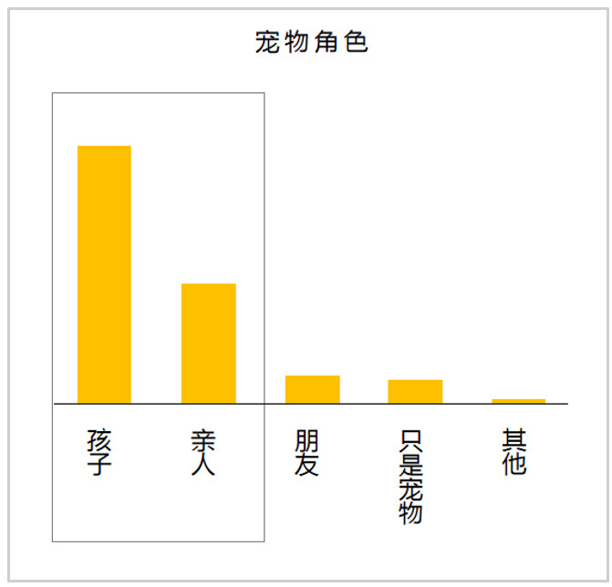 从宠物电商市场分析中，窥见行业痛点