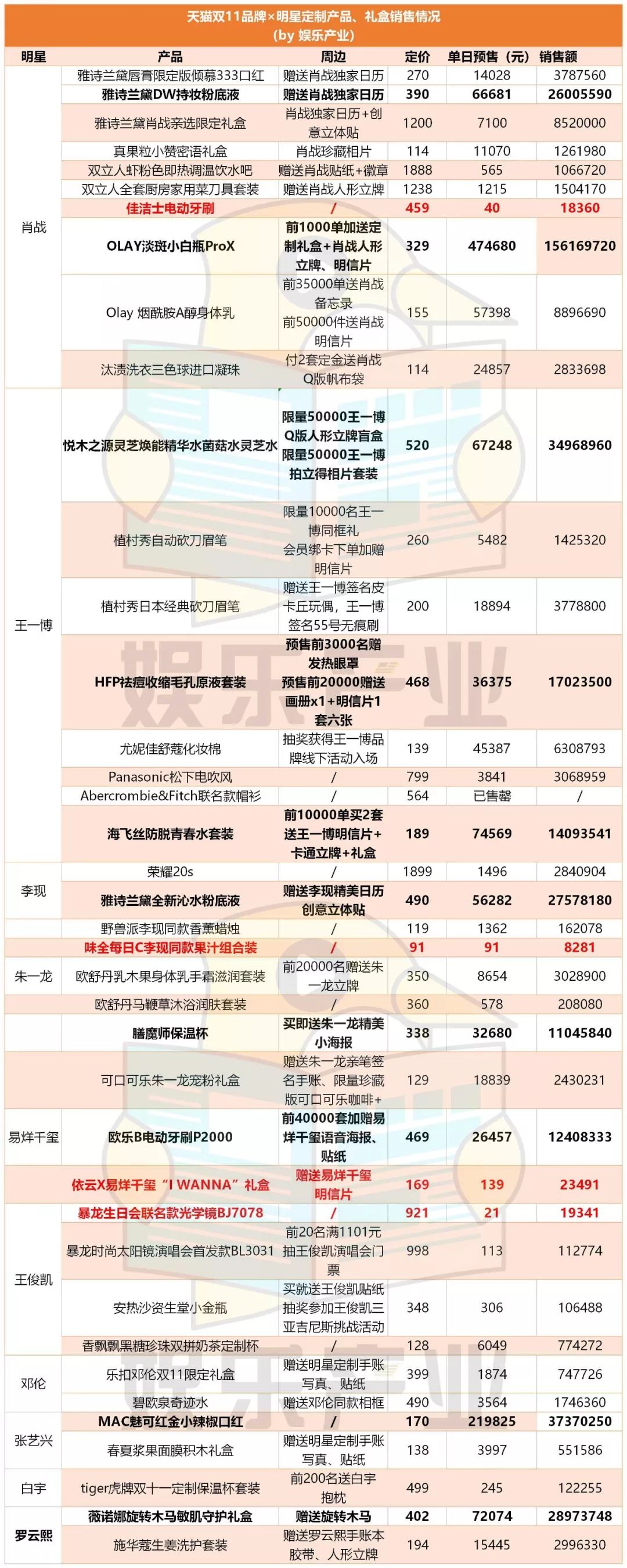 粉丝双11购物清单：肖战小白瓶预售破亿，易烊千玺依云水仅卖100件