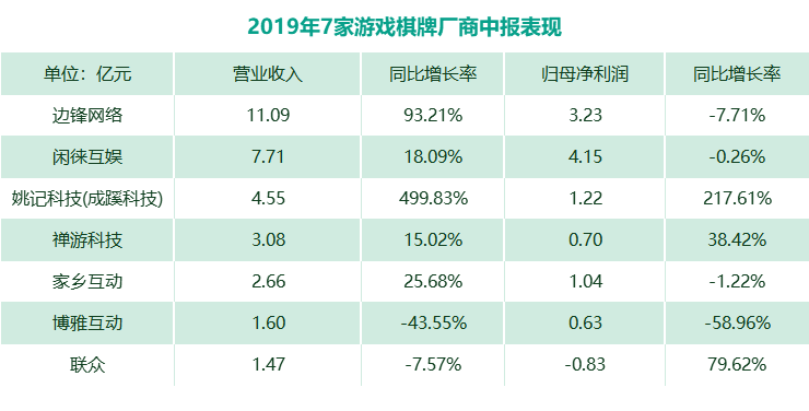 博雅互动2019上半年营收净利双双腰斩，棋牌类厂商该如何自救？