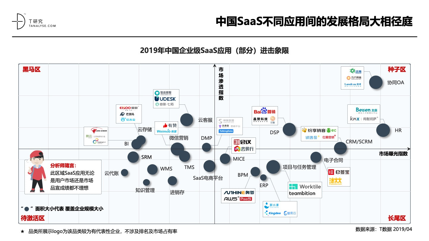 2019年中国SaaS产业研究：高爆发期已过，但绝对不是衰退