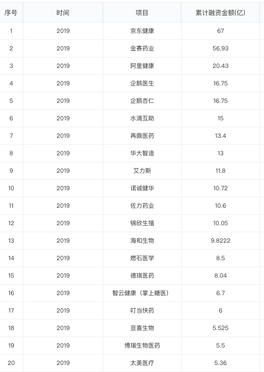 2019 年中创投报告：一级市场投融资热度为五年来最低点 | 36氪未来智库