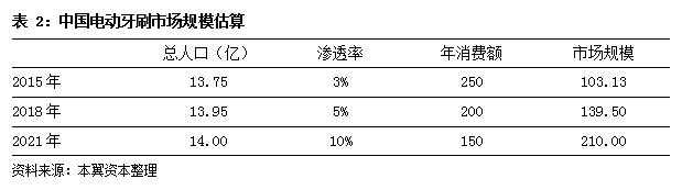 2021年中国电动牙刷市场规模将破200亿