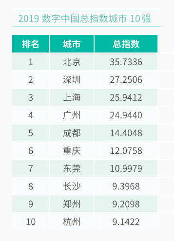 数字指数排名挤进全国前10强，看重庆如何步入“云”端