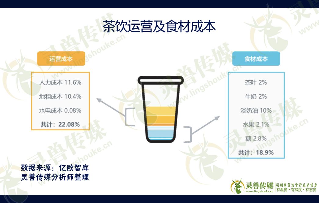 深度拆解新式茶饮：“网红茶”已占领消费者心智