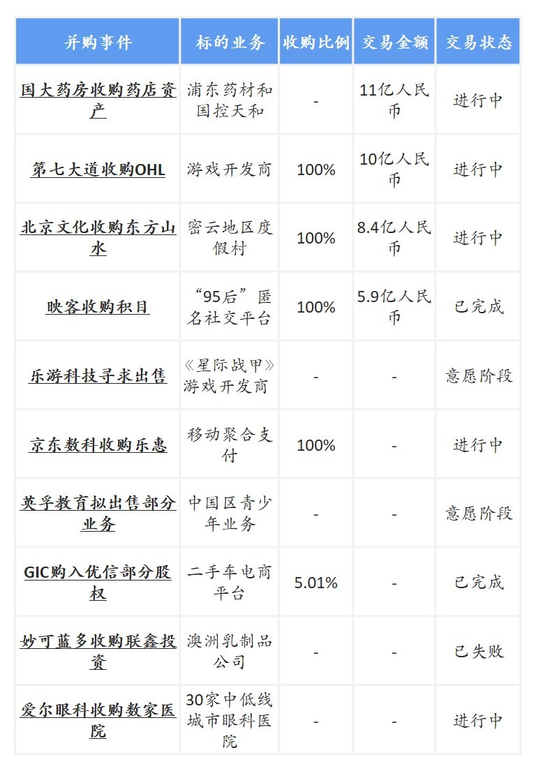 2019年10月中国新经济并购市场月报：总额945亿元，交易集中度高