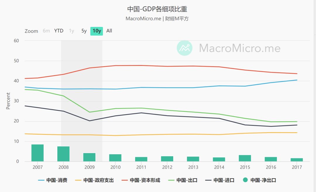 2020中国gdp消费占比(2)