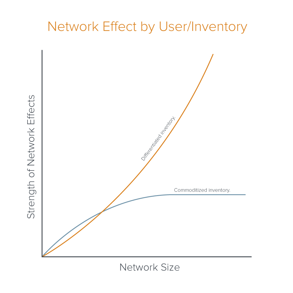 A16Z：网络效应没有消失，比以往任何时候都更有活力