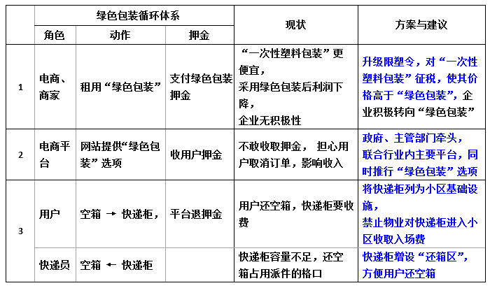 快递纸箱背后的“垃圾战事”