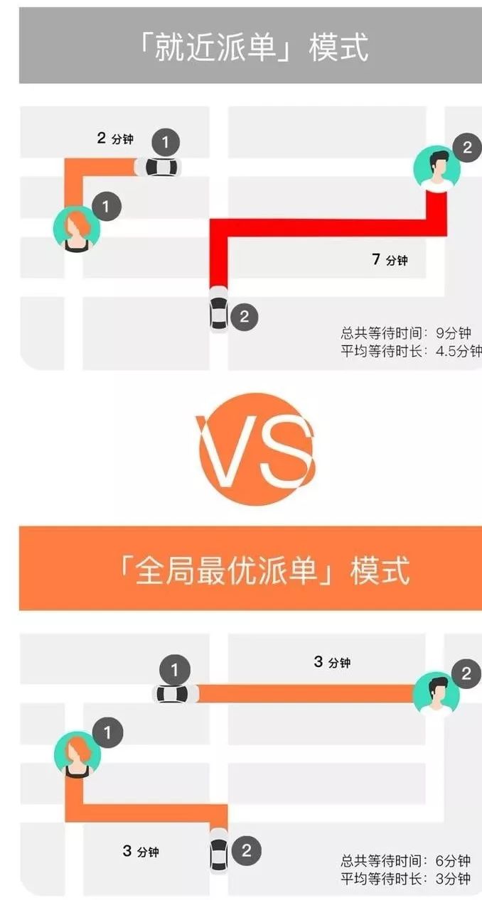 滴滴为什么明明附近有车，却派个距离远的给我？