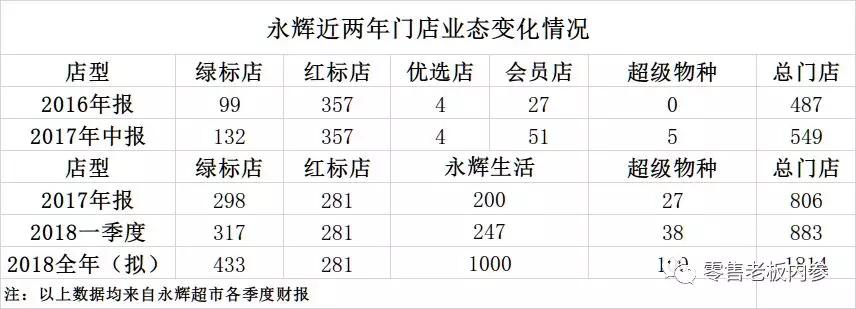 云创裂变：永辉生活、超级物种之后，为何还要孵化“永辉私厨”？