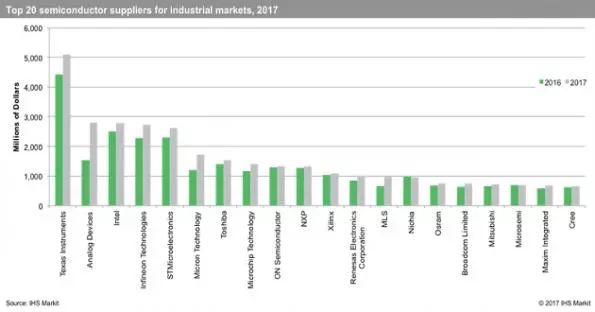 全球工业芯片厂商20强排名：欧洲双雄成亮点