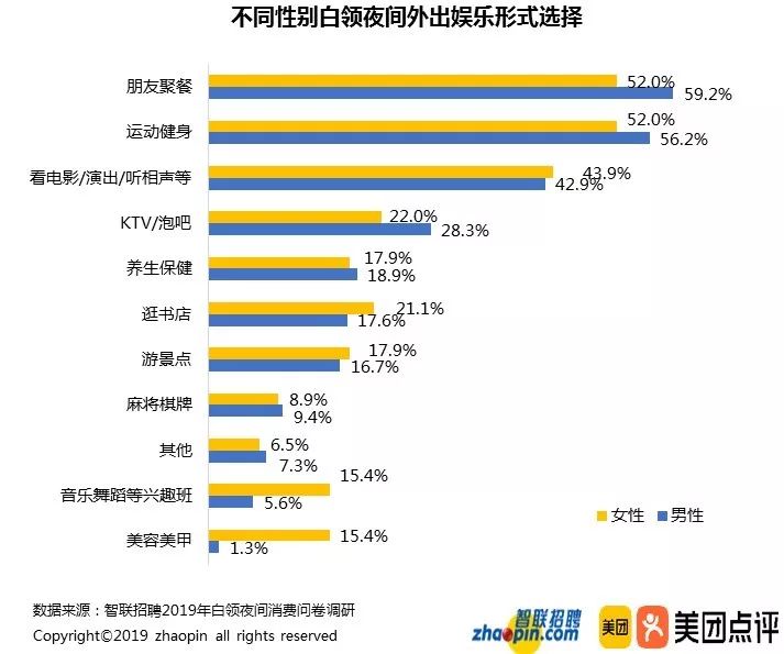 健身成白领夜间外出娱乐主要选择；国务院健身利好政策；以及一些健身新消息｜健身周报