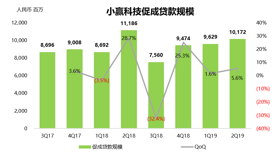 财报挖掘机 | 机构资金占比增加，小赢科技持续增长