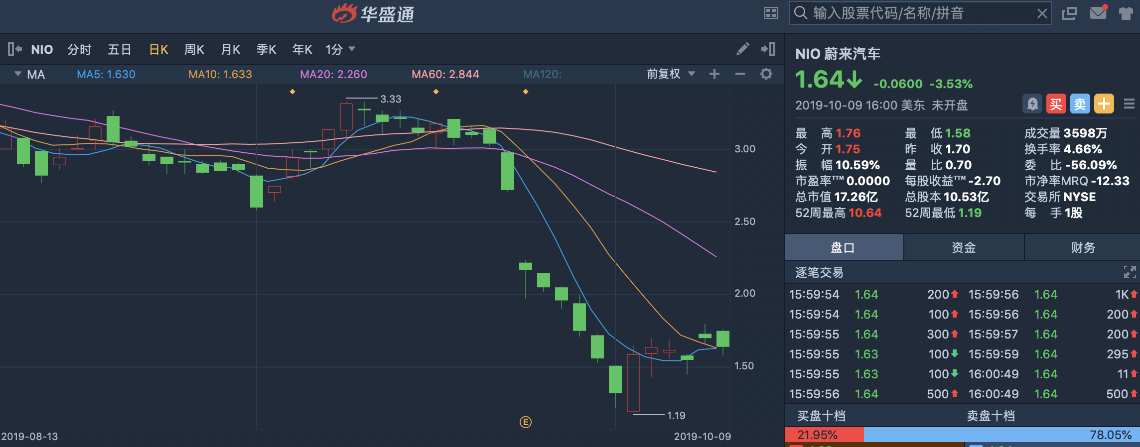 蔚来汽车交付量超预期 是反转还是回光返照 详细解读 最新资讯 热点事件 36氪