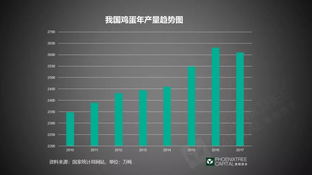 一枚鸡蛋如何在资本市场行走？