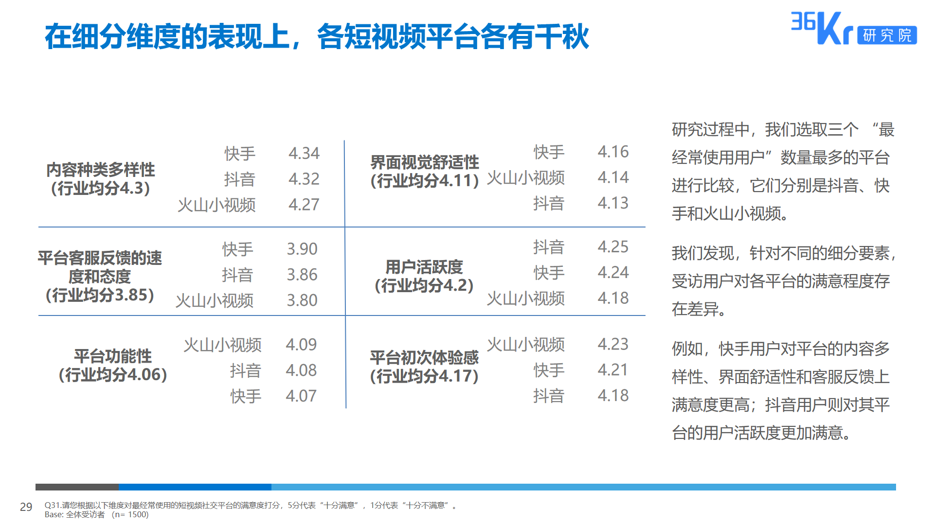 36氪研究 | 短视频平台用户调研报告