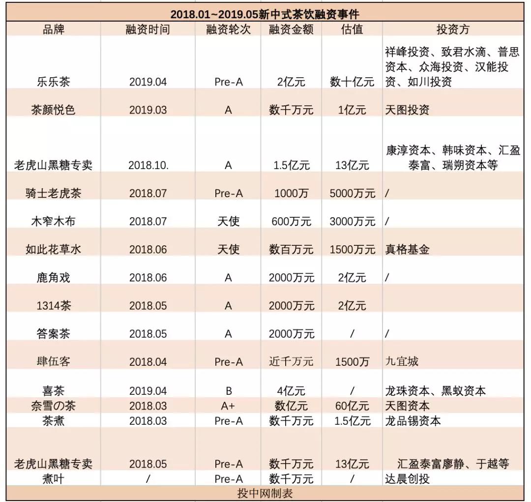 千亿茶饮市场的资本战局：最终竞争对手是瑞幸？