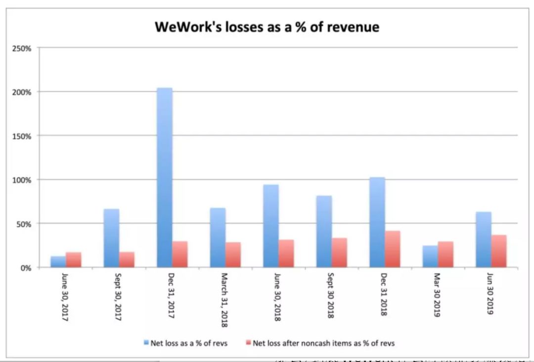 WeWork拉开独角兽清算序幕