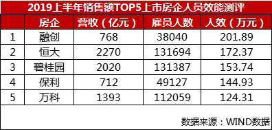 哪家房企员工最能赚钱：腰部房企“战斗力”高于龙头房企