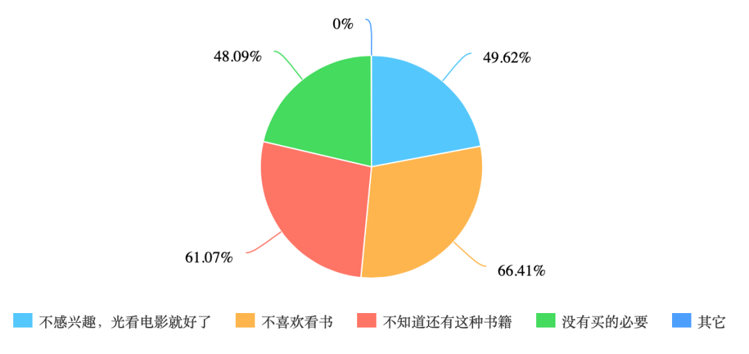 “电影书”现状调查：数量崛起，销量滞后