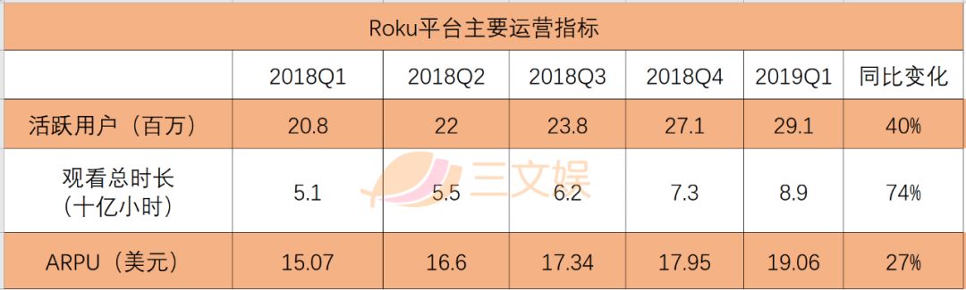 闷声发大财的Roku，美国流媒体市场的隐形统治者