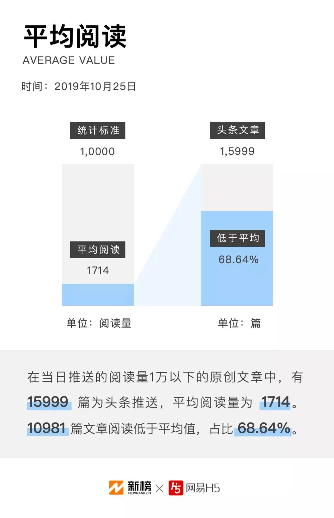 微信公众号文章数据报告：每天90%的原创文章阅读量不过万