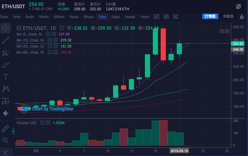 ETH周报 | 376位巨鲸掌握了三分之一的ETH；德勤将于年底在以太坊上推出“大项目”（5.13-5.19）