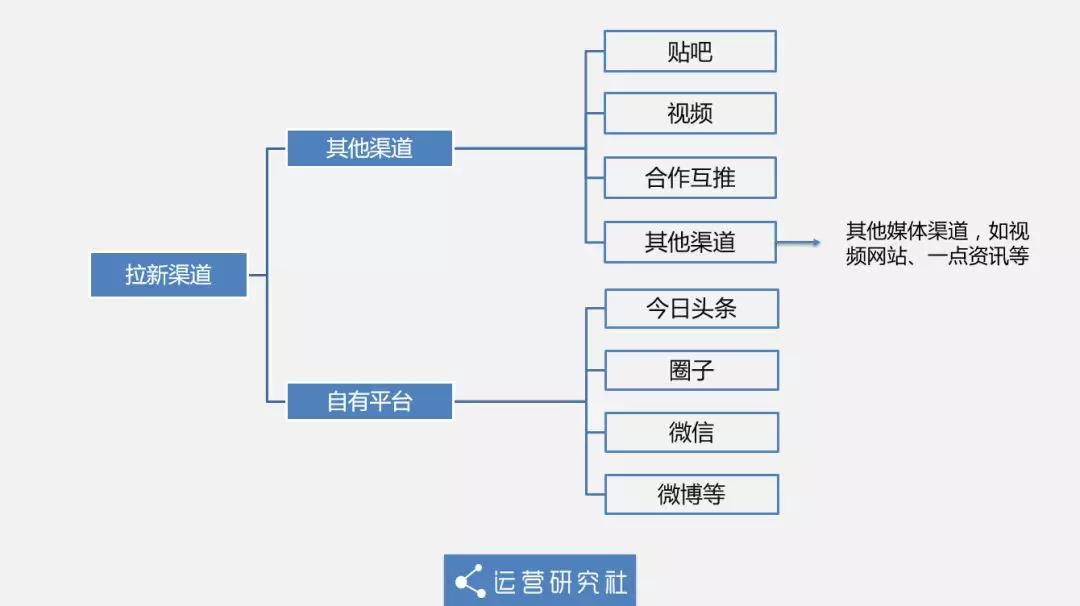 从0到12万社群用户，5年运营老司机的实操方法论