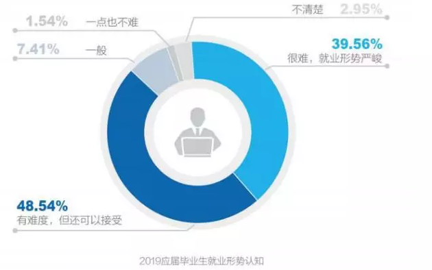 834万毕业生求职记：实际月薪超学长，创业公司受青睐