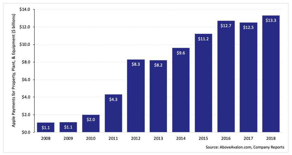 Above Avalon: Apple PP&E