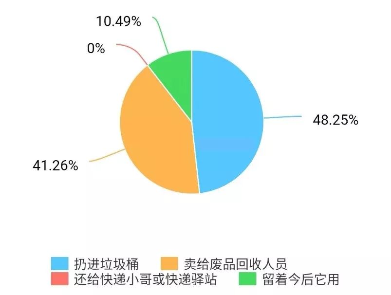 快递纸箱背后的“垃圾战事”