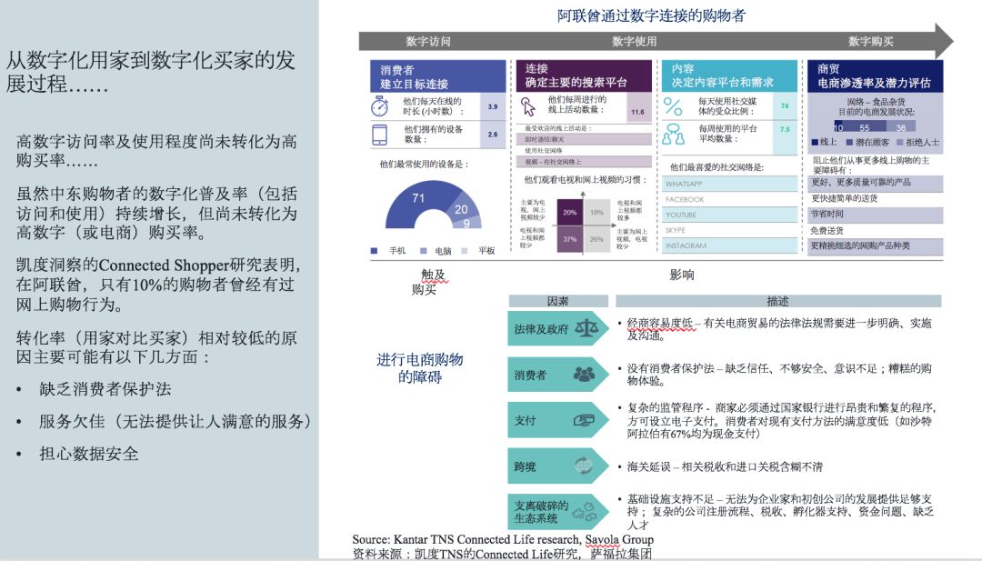 如何通过facebook数据洞悉中东电商趋势和增长新机会(上）