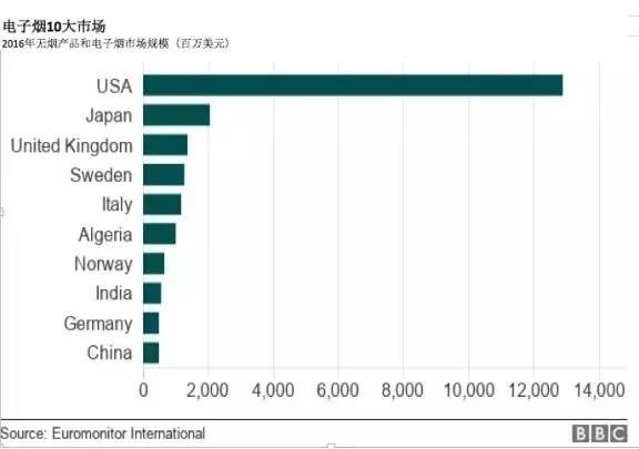 生于中国兴于欧美：一根电子烟如何点燃全球百亿美元市场？