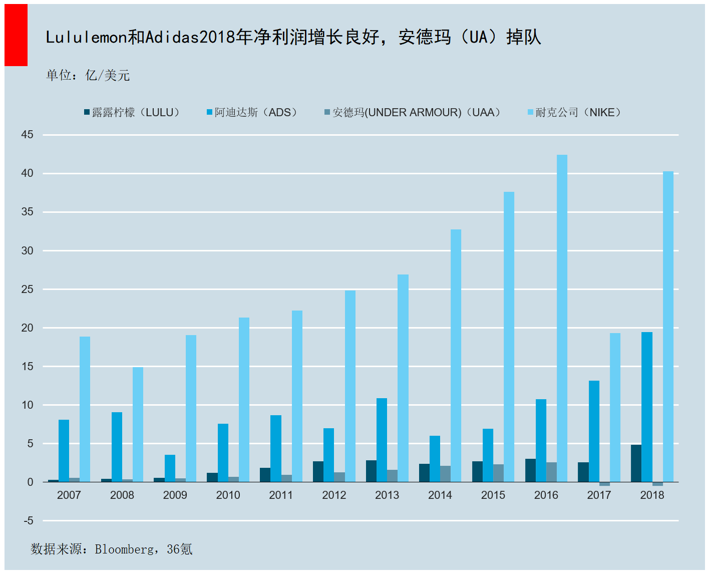 智氪分析 | 卖瑜伽裤的lululemon，如何成为全球运动服装零售业市值第三？