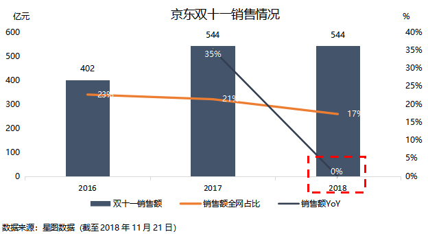 智氪分析 | 大环境影响电商消费，腾讯给京东的爱越来越少