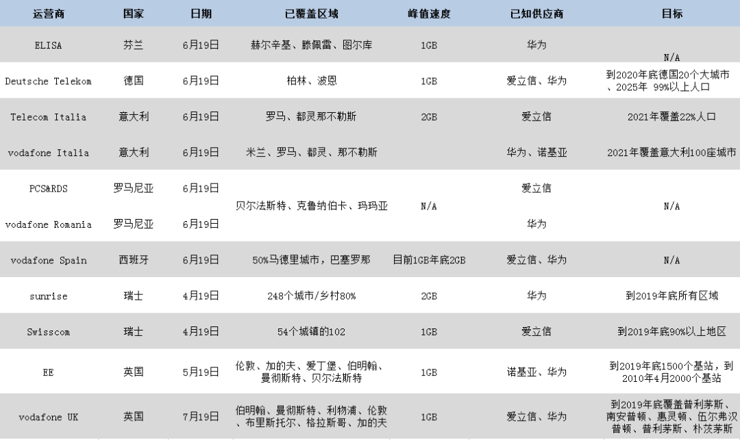 5G演义之欧洲长征：“缺钱”后遗症延续，已被中美甩在身后