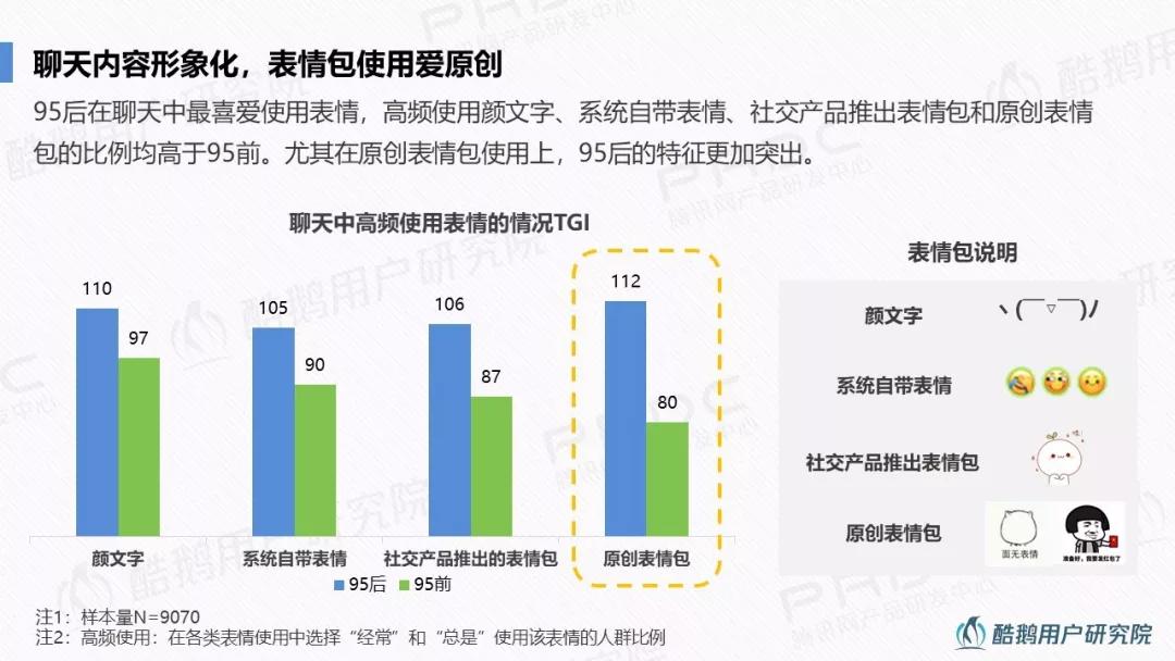 95后社交行为洞察：最爱手游、弹幕和直播，95前更爱微信、豆瓣和陌陌