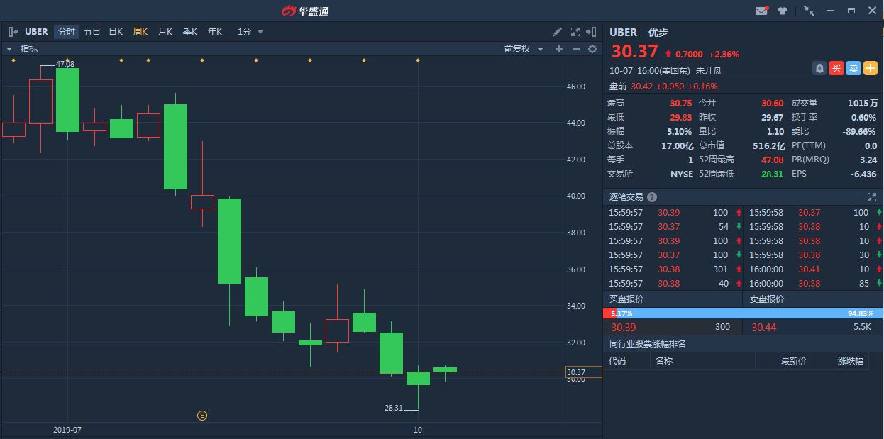 估值跌超一半 困境中的优步何去何从 详细解读 最新资讯 热点事件 36氪
