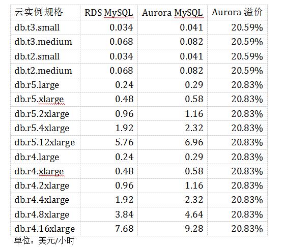 如何选择合适的RDS for MySQL实例规格？  第1张