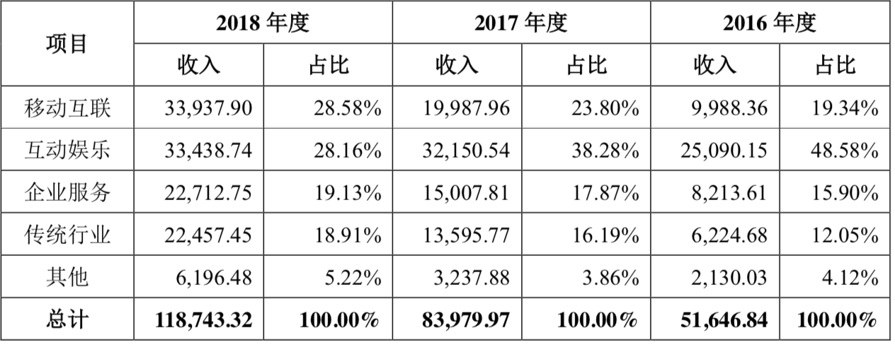 UCloud 宣布入局产业互联网，称要做“不和用户竞争的云”