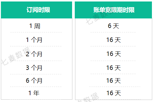 iTC 后台又变了：苹果新增“账单宽限期”，设置全流程请收好