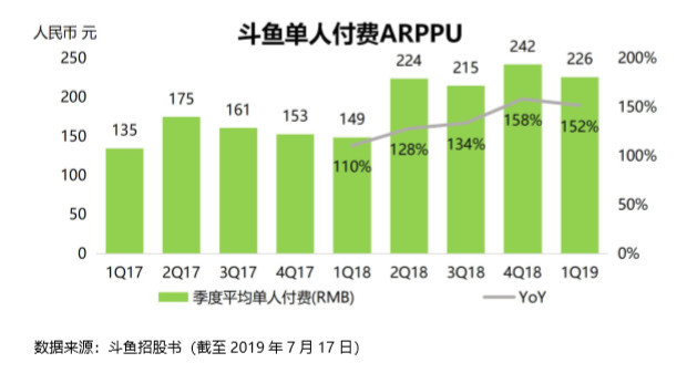 斗鱼转起来的小马达 | IPO 观察