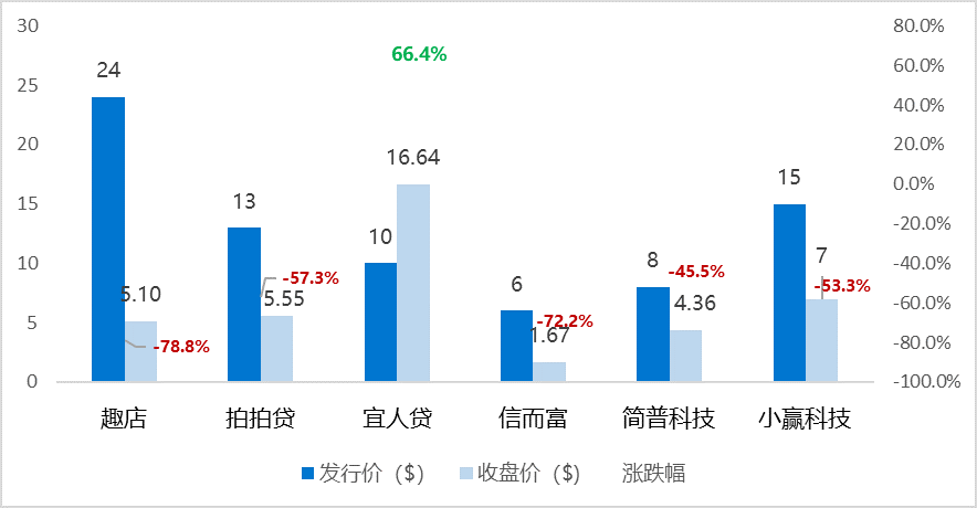 IPO观察 | “赶晚集”的360金融，在互金的破发潮后会获得资本的青睐么？