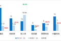 IPO观察 | “赶晚集”的360金融，在互金的破发潮后会获得资本的青睐么？
