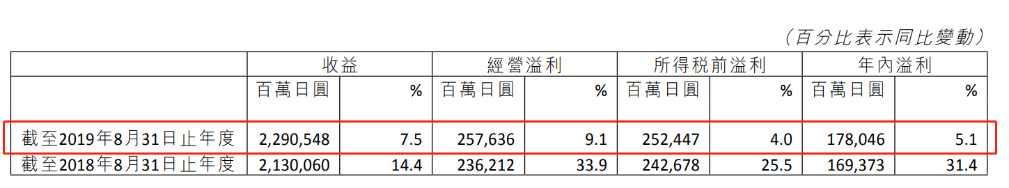 行业的寒冬vs一路开挂的优衣库