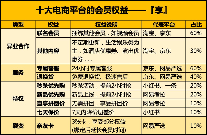 解剖十大电商平台付费会员设计“套路”