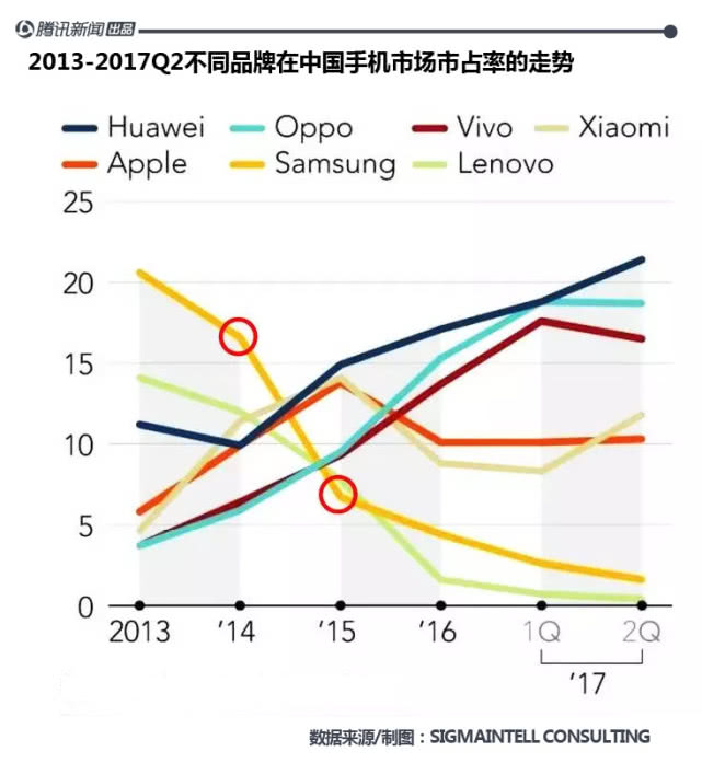 三星手机中国市场沉浮：被国产品牌吊打4年，想靠5G逆袭