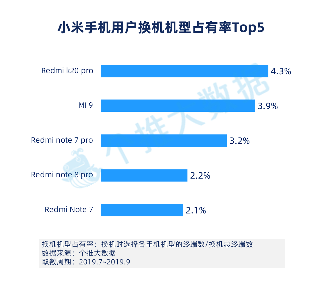 2019年Q3安卓智能手机报告：华为手机下沉明显，已成三线城市用户首选品牌