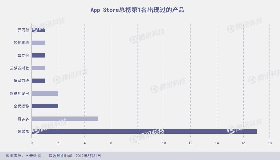 App Store月度报告：5月上架4万新产品，飞聊跌至总榜千名外