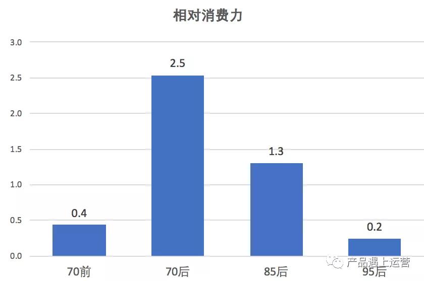 漫谈新零售：70前、70后群体的消费特征